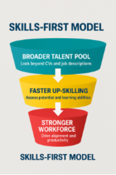 a graph with the skills-first model