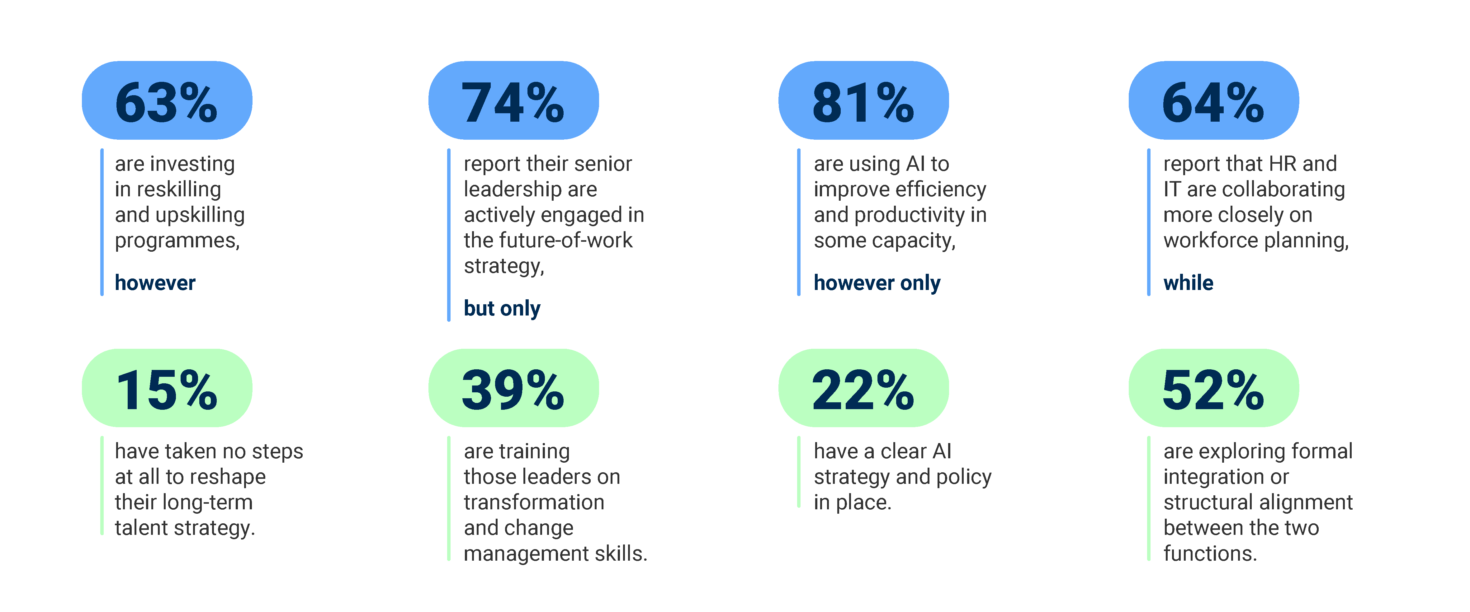 Infographic showing workforce statistics on reskilling, leadership, AI adoption, and HR–IT collaboration.